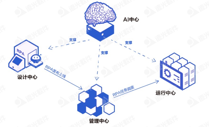 远光|远光软件加入首届「中国RPA+AI开发者大赛」专家委员会