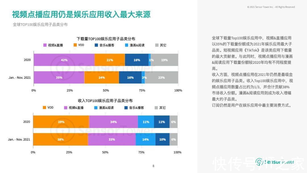 占比超|SensorTower：视频&直播 App 成 2021年娱乐类主流，TikTok占最多