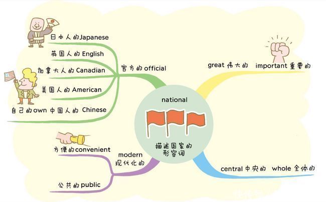 分类记忆法是比较好的学习法|英语| a8447