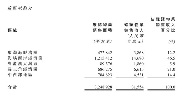 销售金额|闲聊闽系房企:中骏的仓惶!