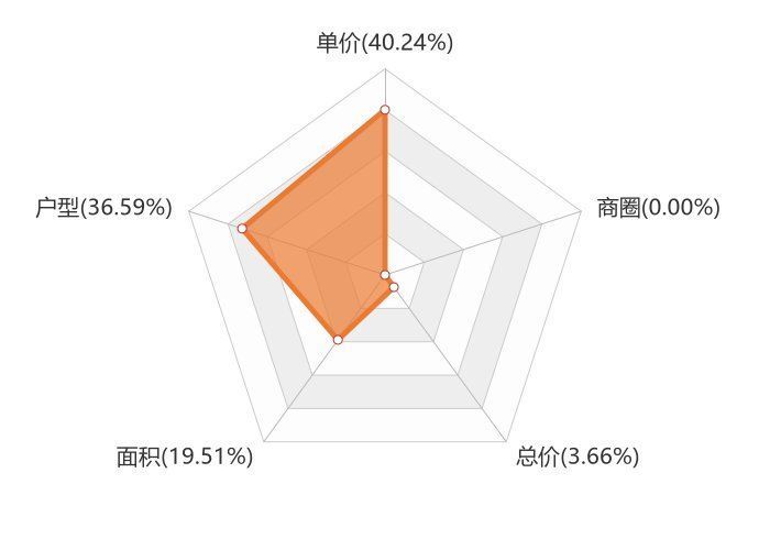东城花园|9月邹城新房用户关注度大数据报告
