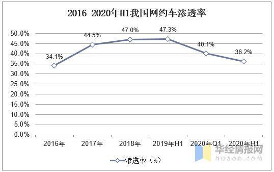 规范|2020年中国顺风车市场现状，行业从粗放竞争到有序规范「图」