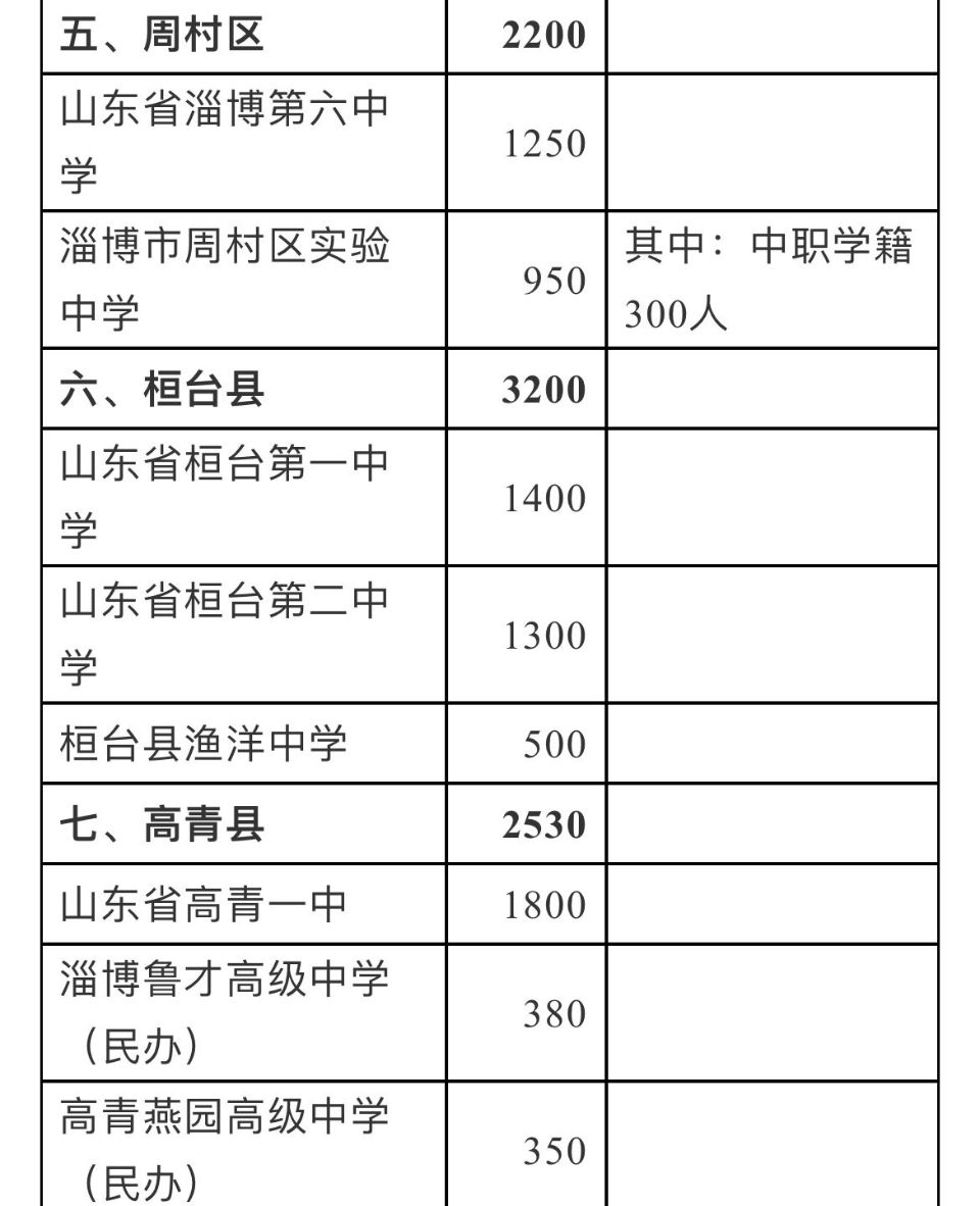 招生|28956人！淄博各高中招生计划公布，附详细名单