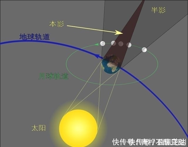 日食月食虽一字之差，但这到底是怎样不同的天文现象呢