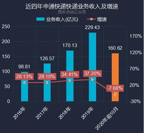 大幅|申通快递前十月快递业务解读：业务量及业务收入大幅跑输行业