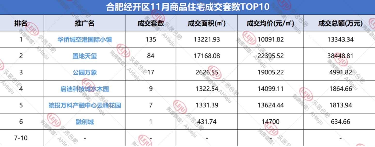 新房|合肥楼市不行了？拿到11月的数据，今年房子比去年卖的还好！