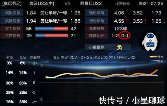 奥运|奥运足球大冷不断俄超稳胆克拉斯诺3比0客场大胜