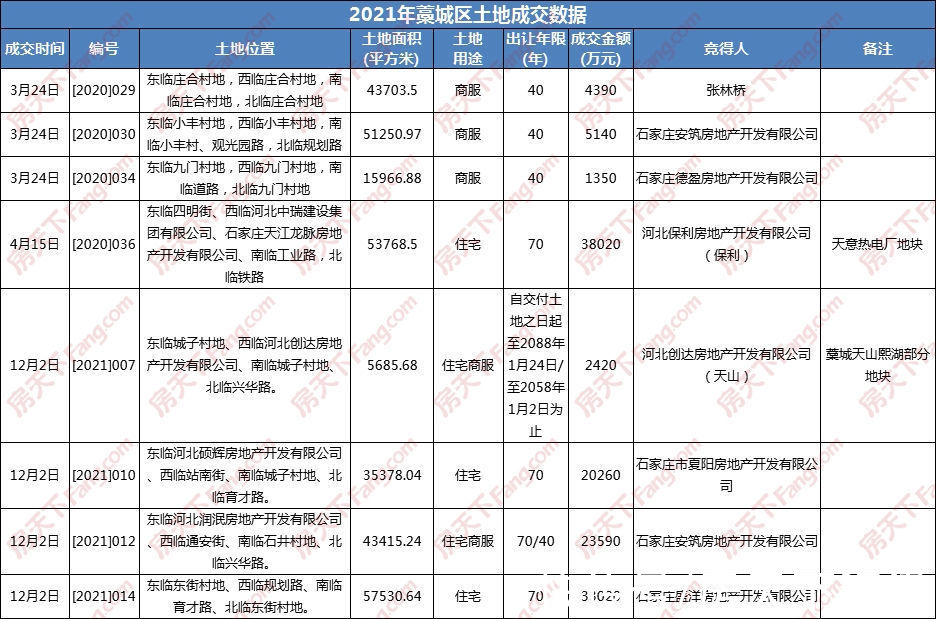 石家庄|2021年石家庄仅卖地3800亩吸金超261亿 创近六年新低 品牌房企哑火