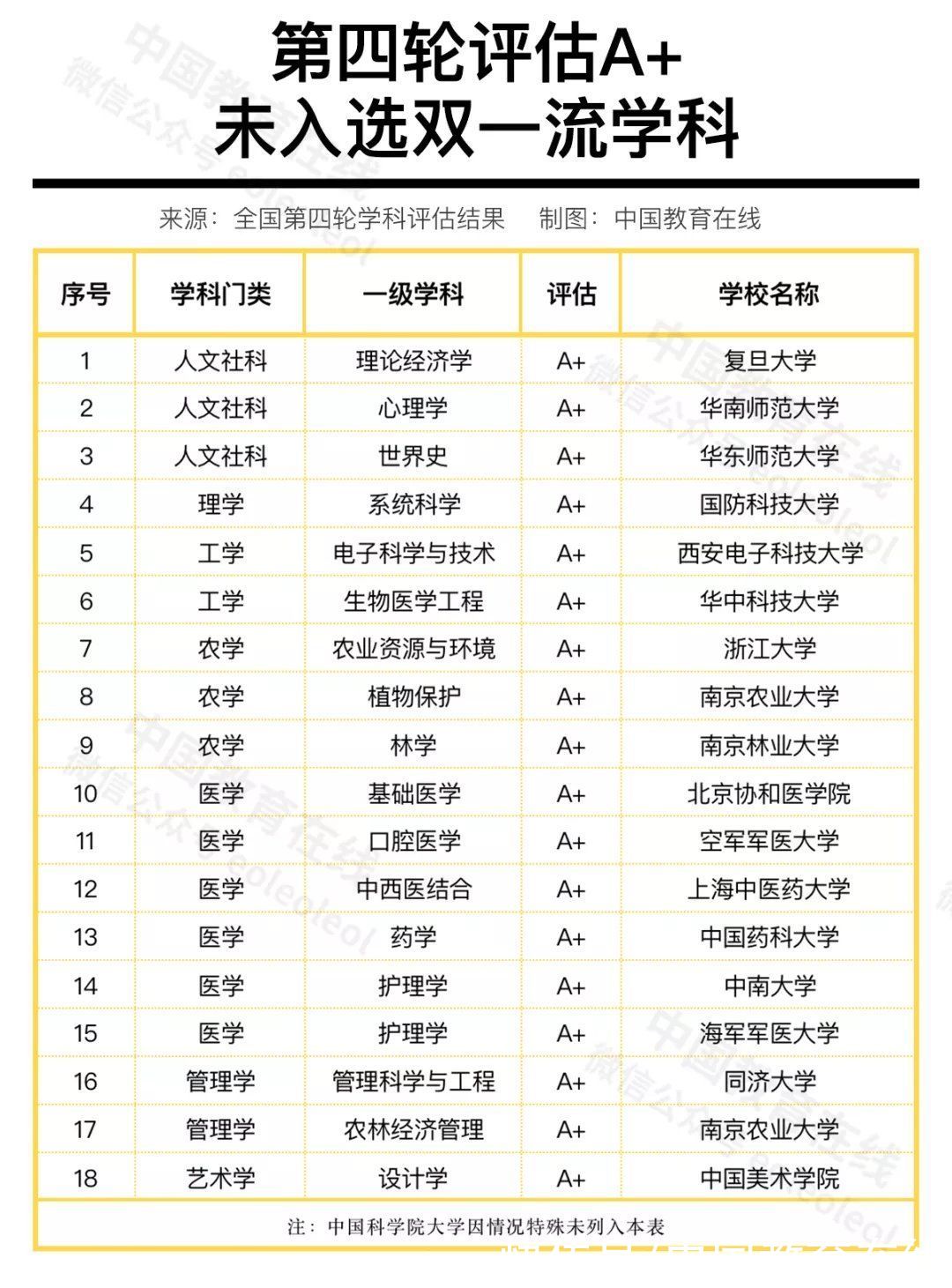 集成电路|入围“双一流”就是国内最强学科吗？