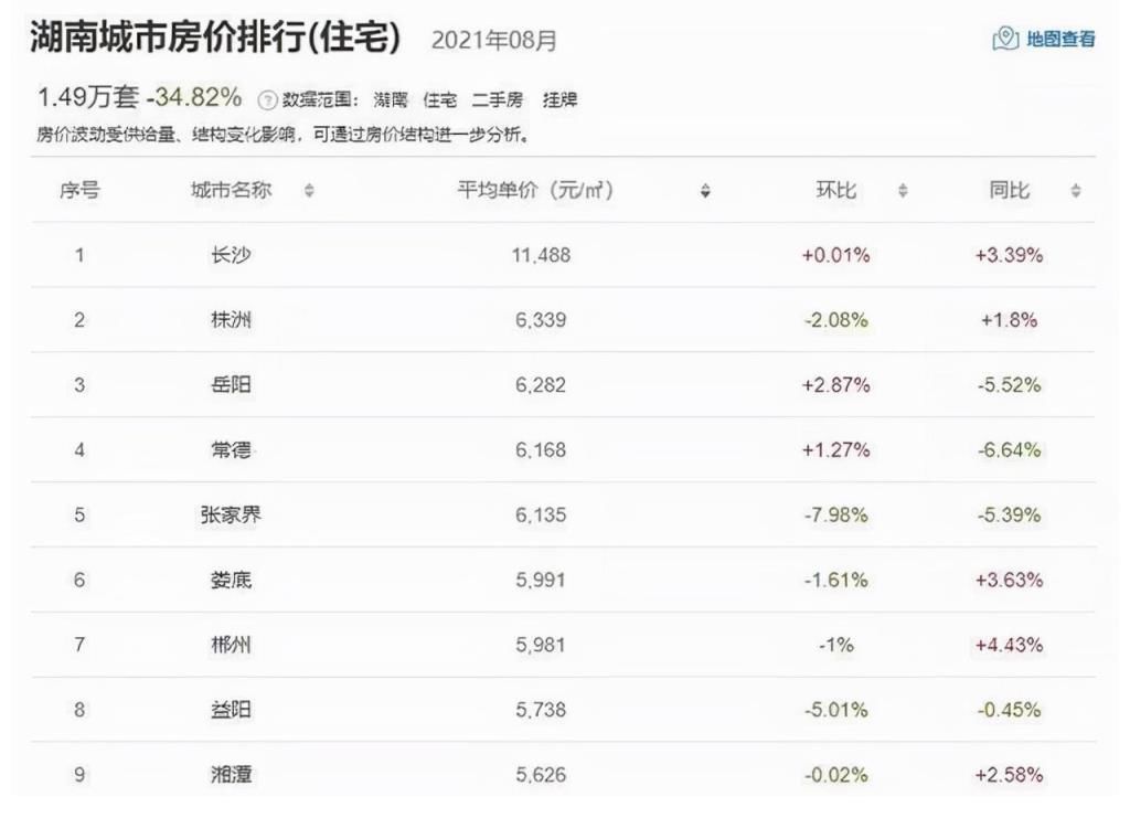上涨|2021年湖南各市房价表现如何？