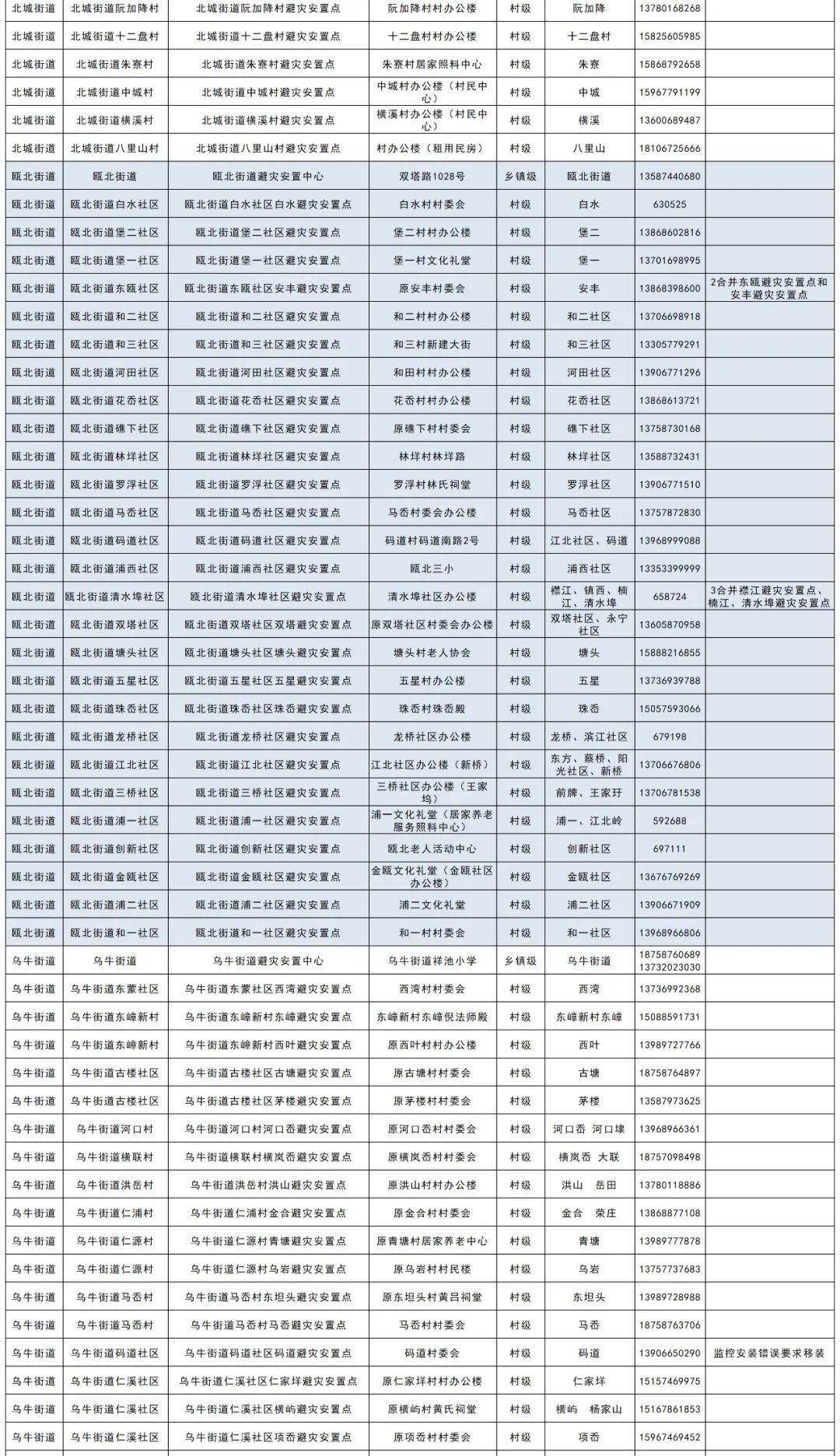 王光荣|永嘉民间救援队伍整装待发！附避灾点清单和部分救援队联系方式