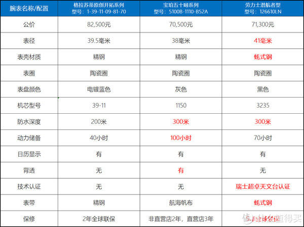 格拉苏蒂|除了水鬼和五十噚，难道就没有潜水腕表可以买了吗？
