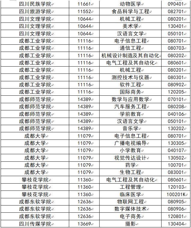 一流|四川公示拟推荐立项2020年省级一流本科专业建设点名单