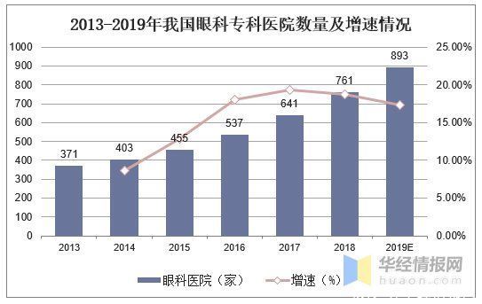  眼科|我国眼科医疗现状分析，眼科器械国产替代进口进程加速「图」