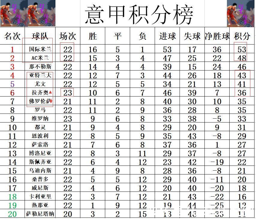 意甲|意甲最新积分战报 国米逆转绝杀领先AC米兰5分 拉齐奥平真蓝黑回前6