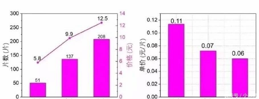 如何做一个体面的穷人常见美食“性价比”测评，差距一目了然