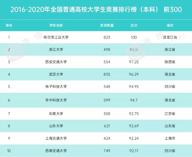 哈工大位列2016-2020年全国普通高校大学生竞赛排行榜榜首