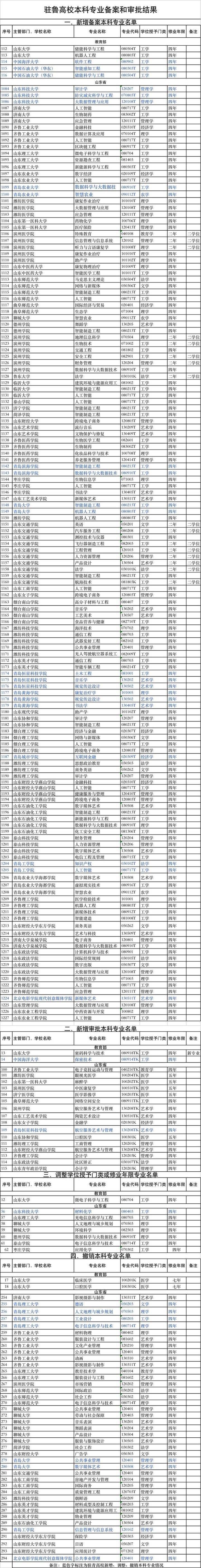 11所驻青高校新增24个本科专业，8个专业被撤销