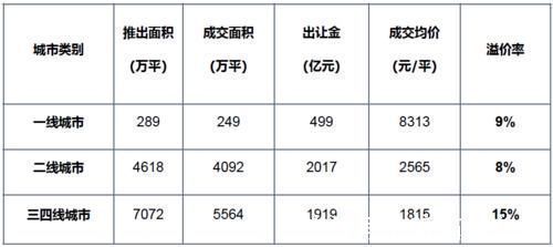 榜单|土地整体供应量环比上涨,成交均价环比降逾一成