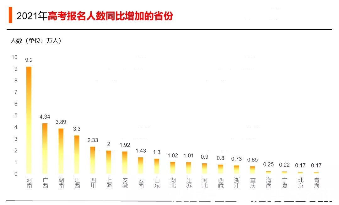 专项计划|2021年各省高考本科录取率公布！这个地方竟然高达70%