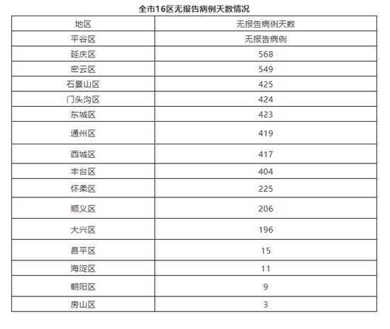 安全距离|北京本地无新增确诊病例 新增1例境外输入无症状感染者