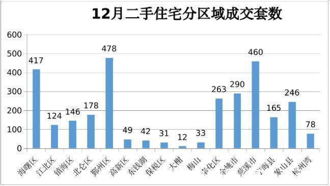 大市|杭州湾、奉化成交量爆火！12月宁波大市新房成交7629套