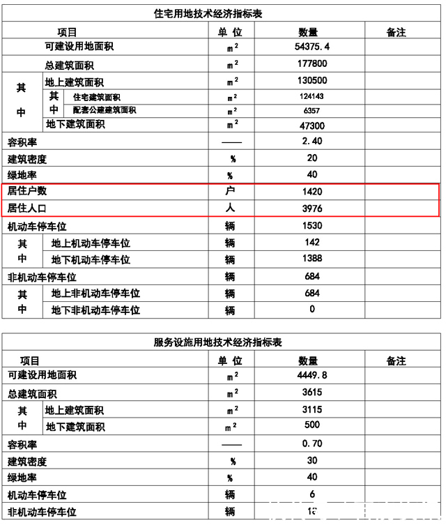 北辰区|3项规划！北辰区再供应28.11万㎡的住宅