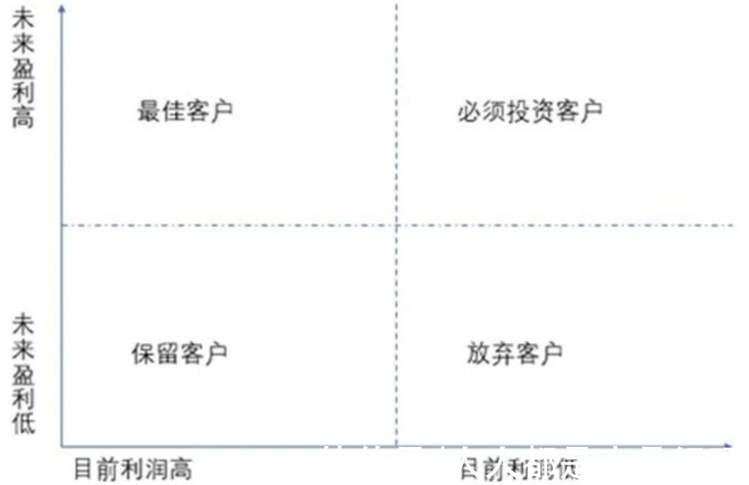 用户|如何选择小众赛道？先对消费者进行价值评估