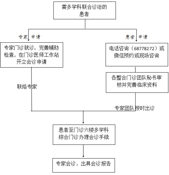 门诊|【今日推荐· 多学科门诊】山东第一医科大学附属省立医院乳腺甲状腺肿瘤MDT