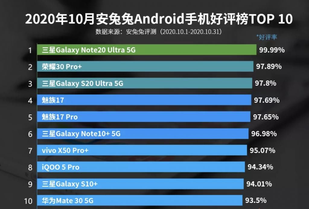 小米|?手机好评榜TOP10：三星独占4席，华为垫底，小米无缘