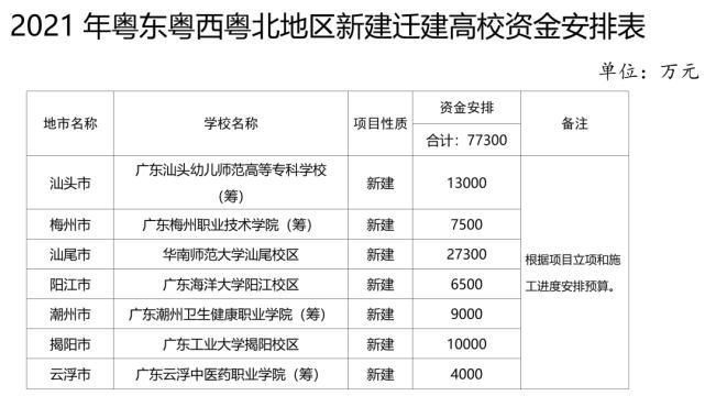 7.73亿！支持3所大学新建，3所高校成立异地校区！