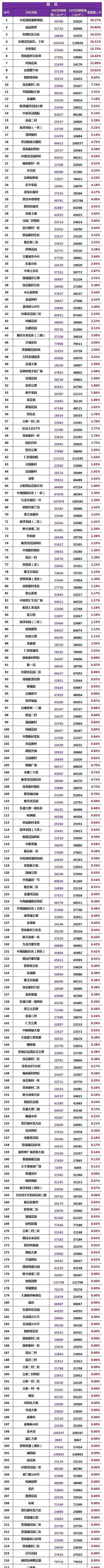 二手房|又跌了!苏州二手房2700个小区最新房价曝光!1100多个下