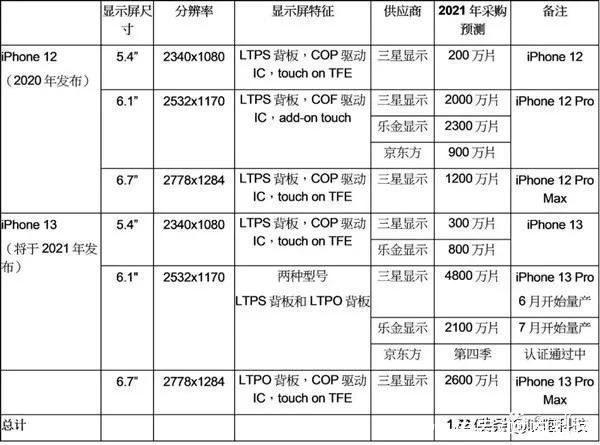 iphone12|iPhone13 正式用上国产屏，真牛 13