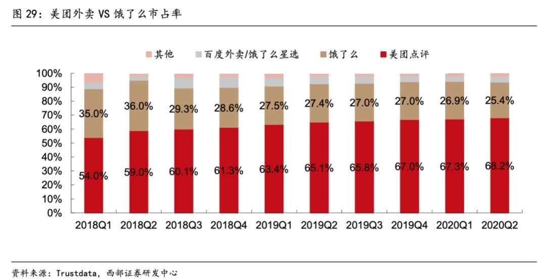 配送|美团饿了么的算法陷阱：骑手收入越涨越少，平台抽成越涨越多