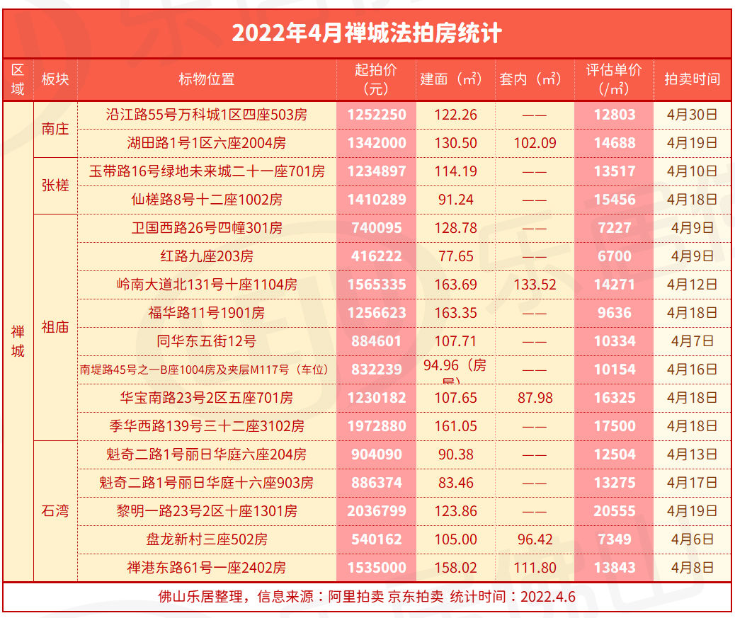 捡漏|4月佛山共160套法拍房要来！究竟值不值捡漏？一文看懂法拍房！