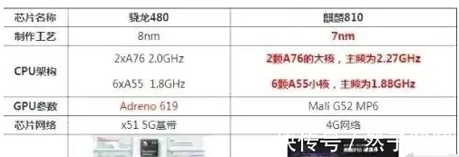 华为5g|华为5G新机采用高通低端骁龙480,考验“花粉”的时候到了