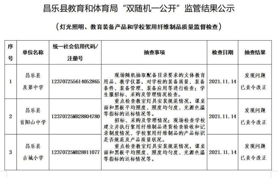 检查|昌乐“双随机一公开”检查三所学校被点名 已责令改正