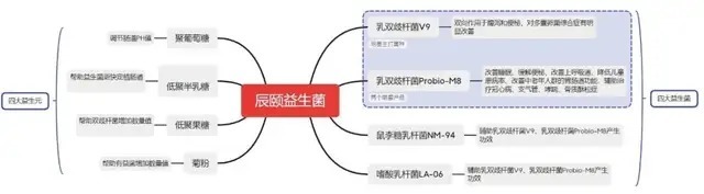 有益菌|辰颐物语：益生菌怎么吃，怎么选？这些知识点你要知道