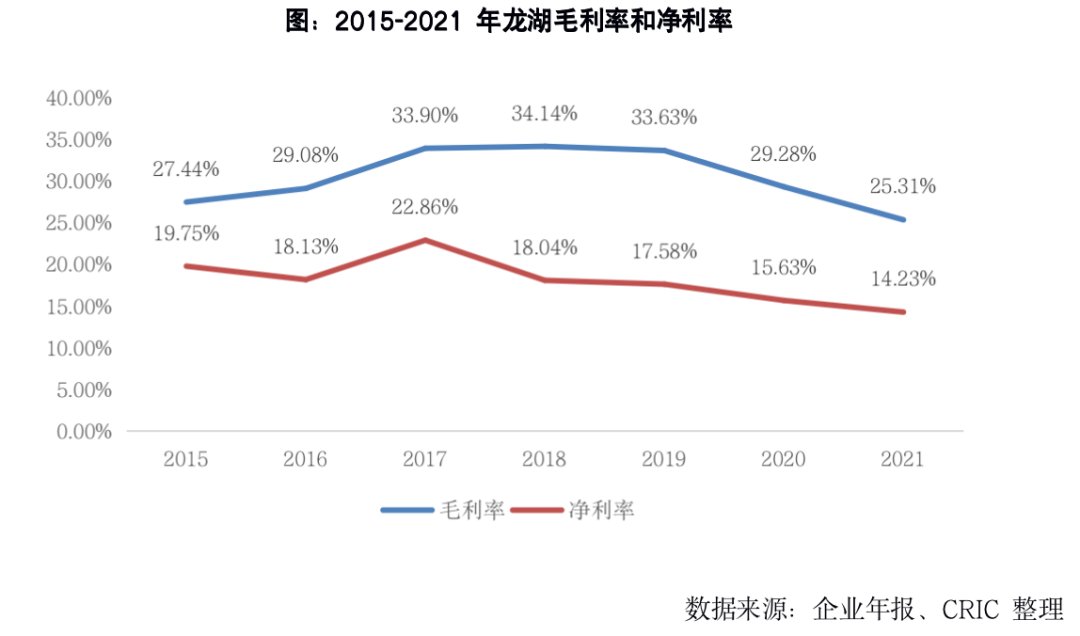 龙湖打造穿越周期能力探究|专题 | 企业