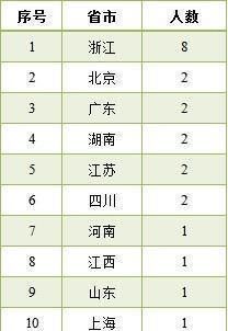 2021浙江高中奥赛形势如何？镇海、学军、杭二给力，再创辉煌可期