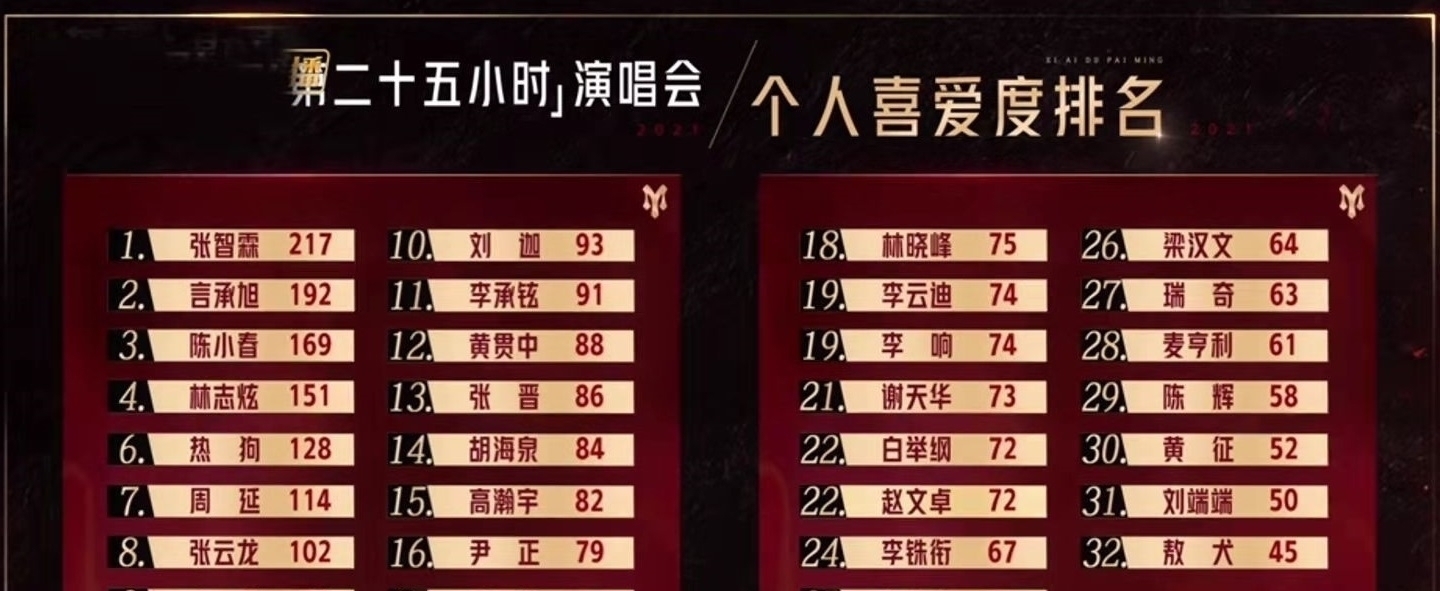 喜愛度|《哥哥》中的人氣三梯隊(duì):陳小春領(lǐng)銜國民度組,張淇領(lǐng)跑逆襲組