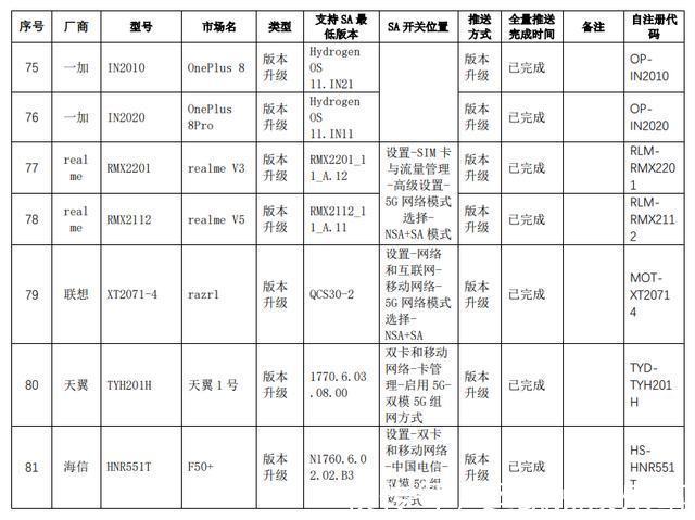 陕西电信|5G SA大范围推送：支持终端清单一览，含版本要求及设置方法