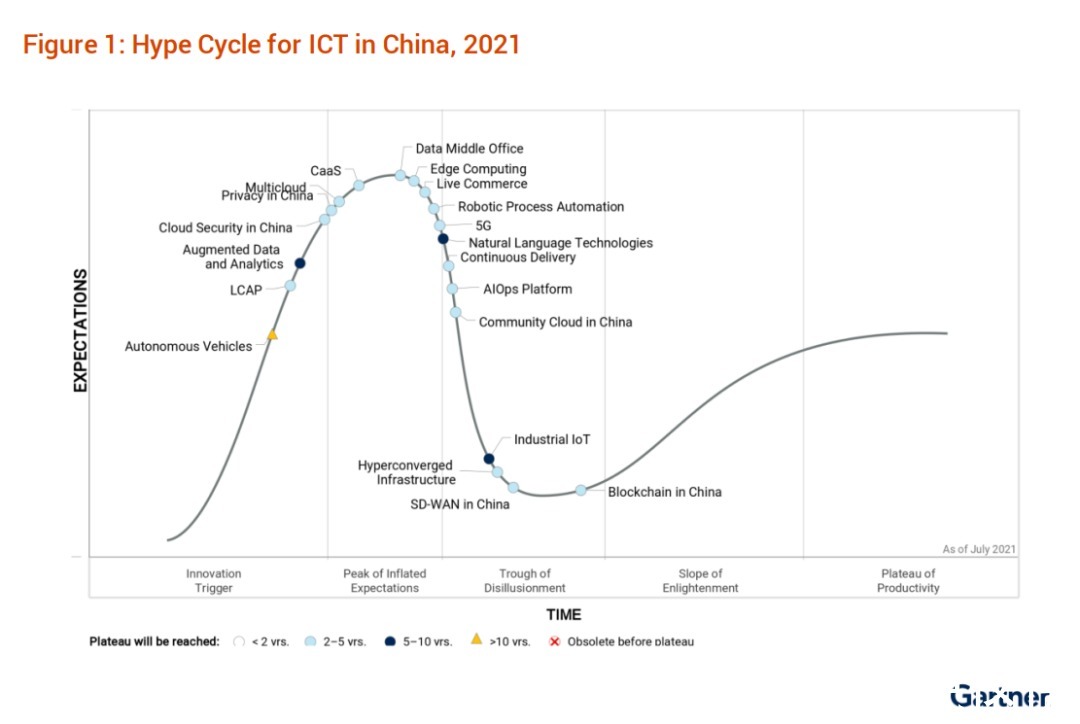 弘玑cyclone|弘玑Cyclone入选Gartner《2021中国ICT技术成熟度曲线》报告