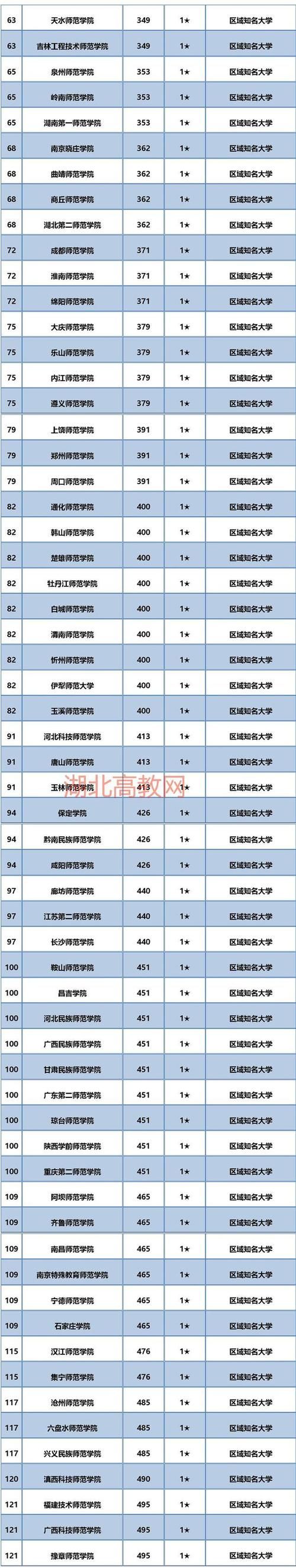 123所高校上榜，2021年师范类高校排行，北京师范大学雄踞榜首！