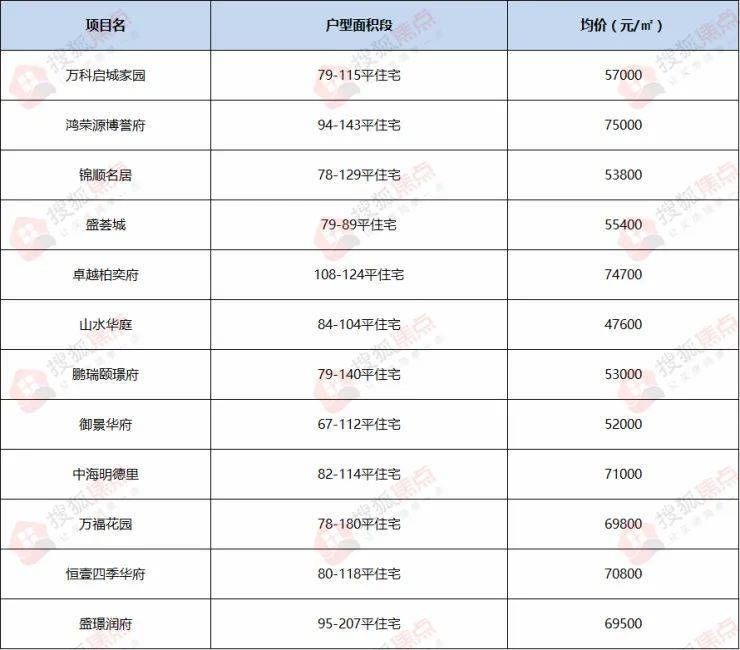 地铁|龙华今年新盘供应井喷 只有这4个是“顶流”你pick谁?