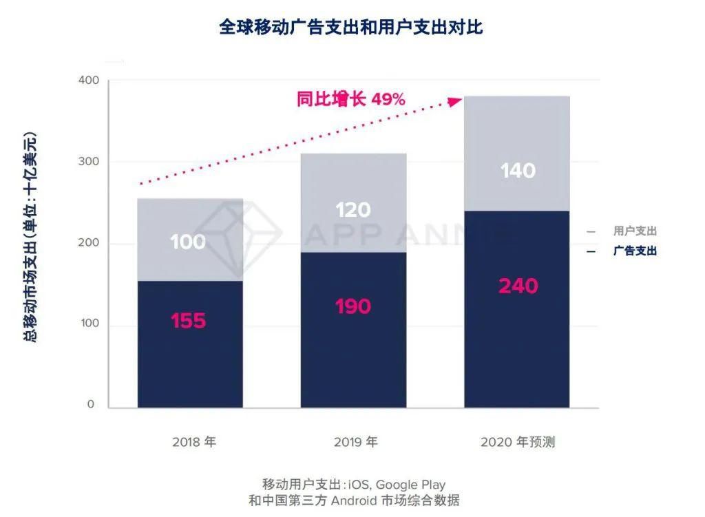 手游市场|大变局？TOP1000手游89%加入广告变现，瓜分2400亿美元广告市场