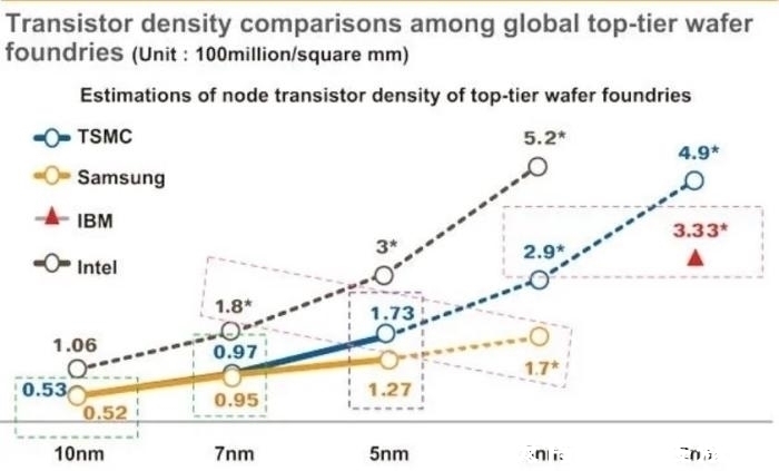 营销|三星、台积电最成功的营销:让大家相信5nm是真5nm,3nm是真3nm