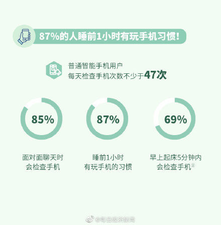 干眼症|87%的人有睡前玩手机的习惯，关灯玩手机对眼睛危害有多大