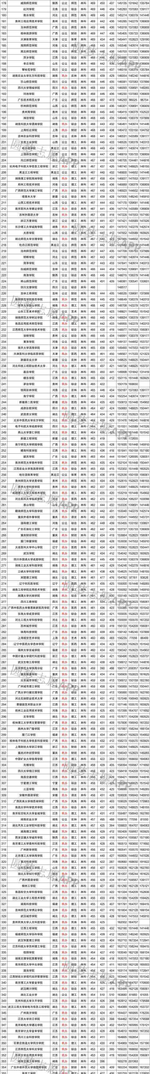 高考450-500分能上哪所大学？选择机会多吗？本文有答案