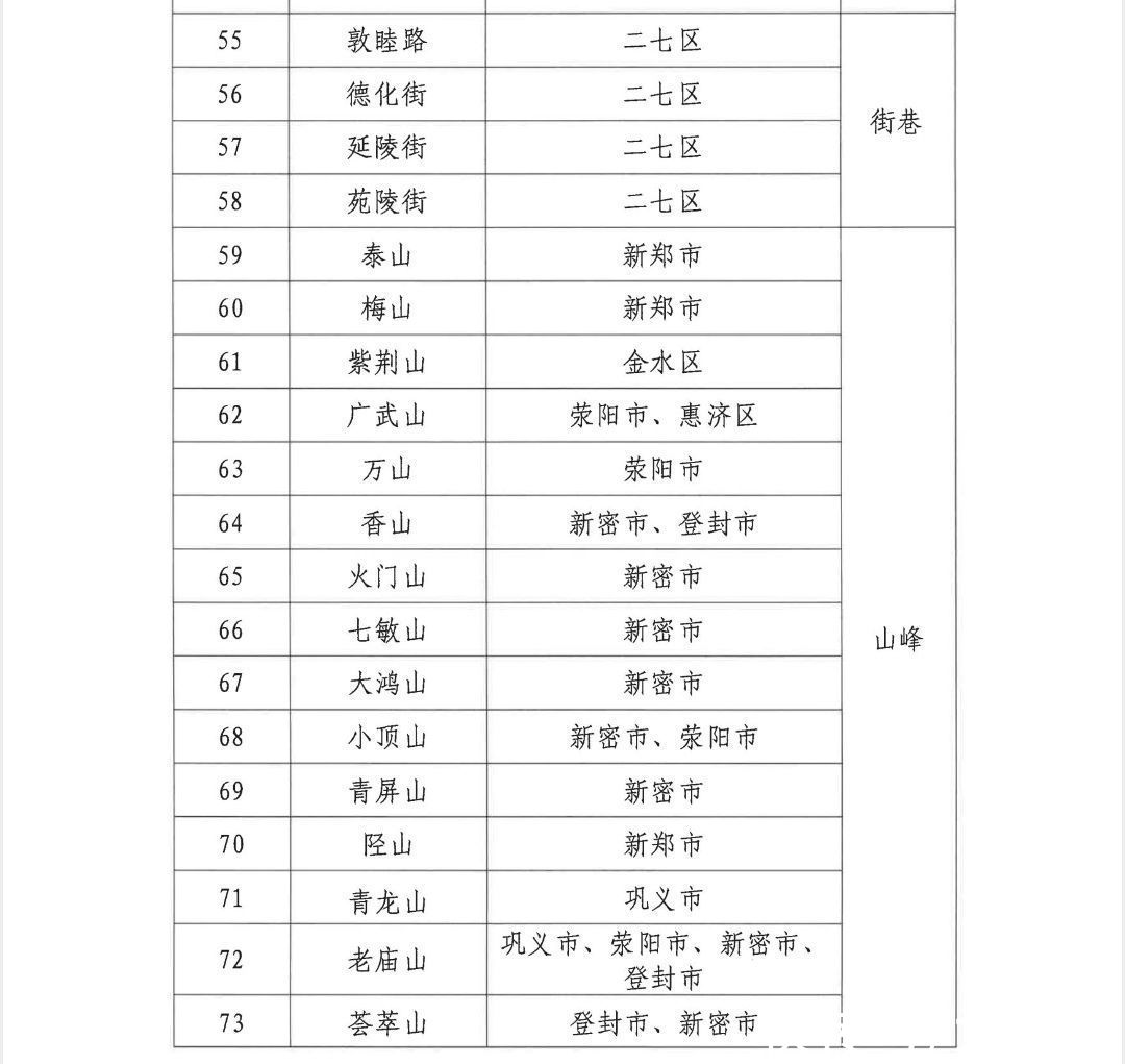 地名&103个！郑州市第二批地名文化遗产保护名录正式发布